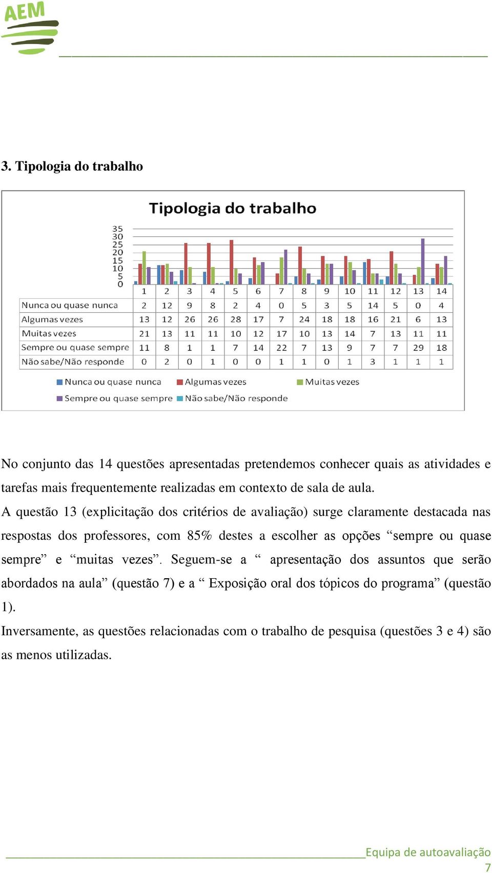 A questão 13 (explicitação dos critérios de avaliação) surge claramente destacada nas respostas dos professores, com 85% destes a escolher as opções