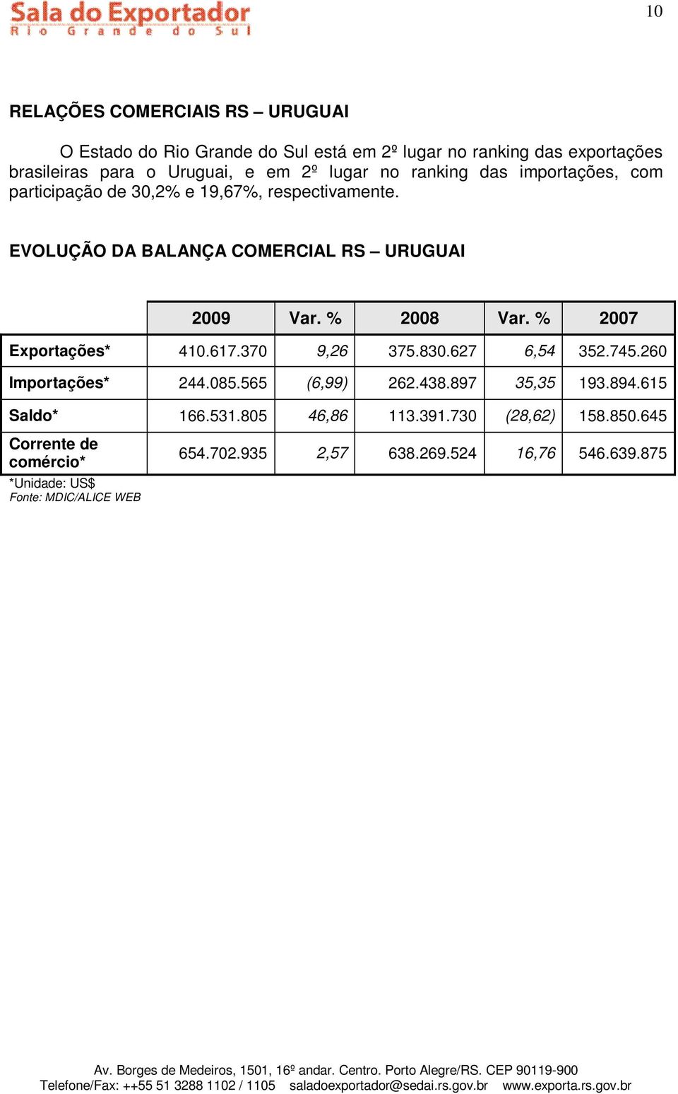 % 2008 Var. % 2007 Exportações* 410.617.370 9,26 375.830.627 6,54 352.745.260 Importações* 244.085.565 (6,99) 262.438.897 35,35 193.894.