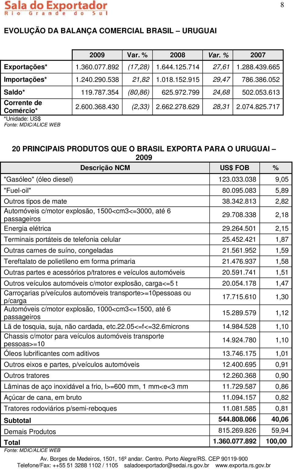 717 20 PRINCIPAIS PRODUTOS QUE O BRASIL EXPORTA PARA O URUGUAI 2009 Descrição NCM US$ FOB % "Gasóleo" (óleo diesel) 123.033.038 9,05 "Fuel-oil" 80.095.083 5,89 Outros tipos de mate 38.342.