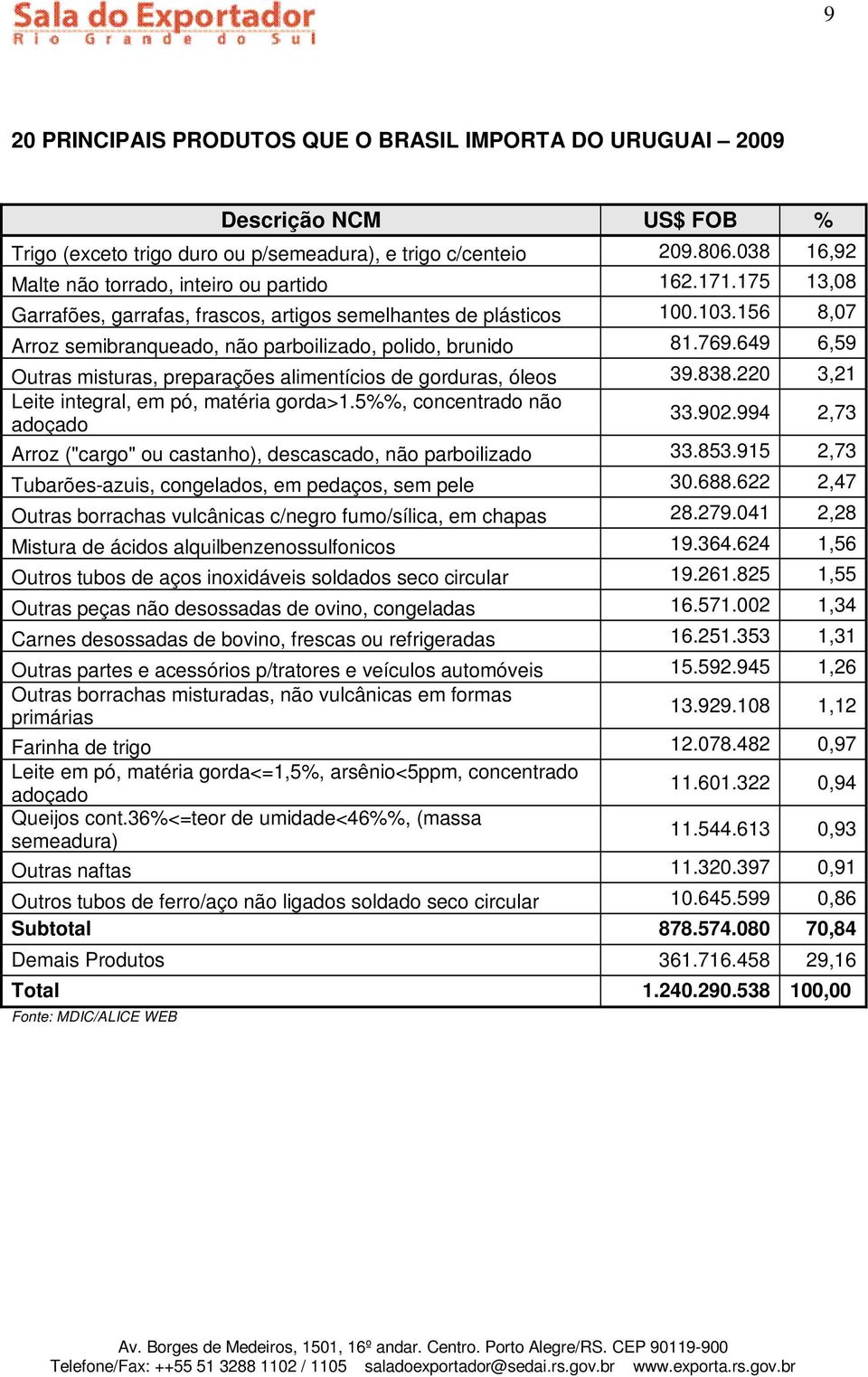 156 8,07 Arroz semibranqueado, não parboilizado, polido, brunido 81.769.649 6,59 Outras misturas, preparações alimentícios de gorduras, óleos 39.838.220 3,21 Leite integral, em pó, matéria gorda>1.