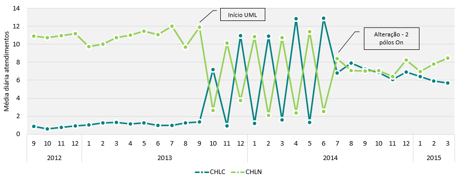 Os atendimentos de ORL registavam, em 212 e 213, um peso superior no CHLN, fruto da concentração inicial da resposta a casos urgentes no período 2h/8h.