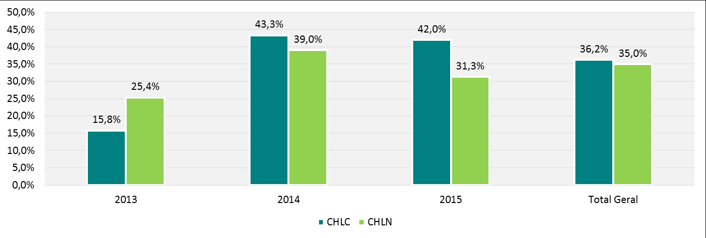 Gráfico 46 Média diária de atendimentos e transferências CPRE&CMF Comparando a produção nos dois polos verifica-se que o CHLC recebe, em média, maior número de doentes transferidos, tanto nos polos