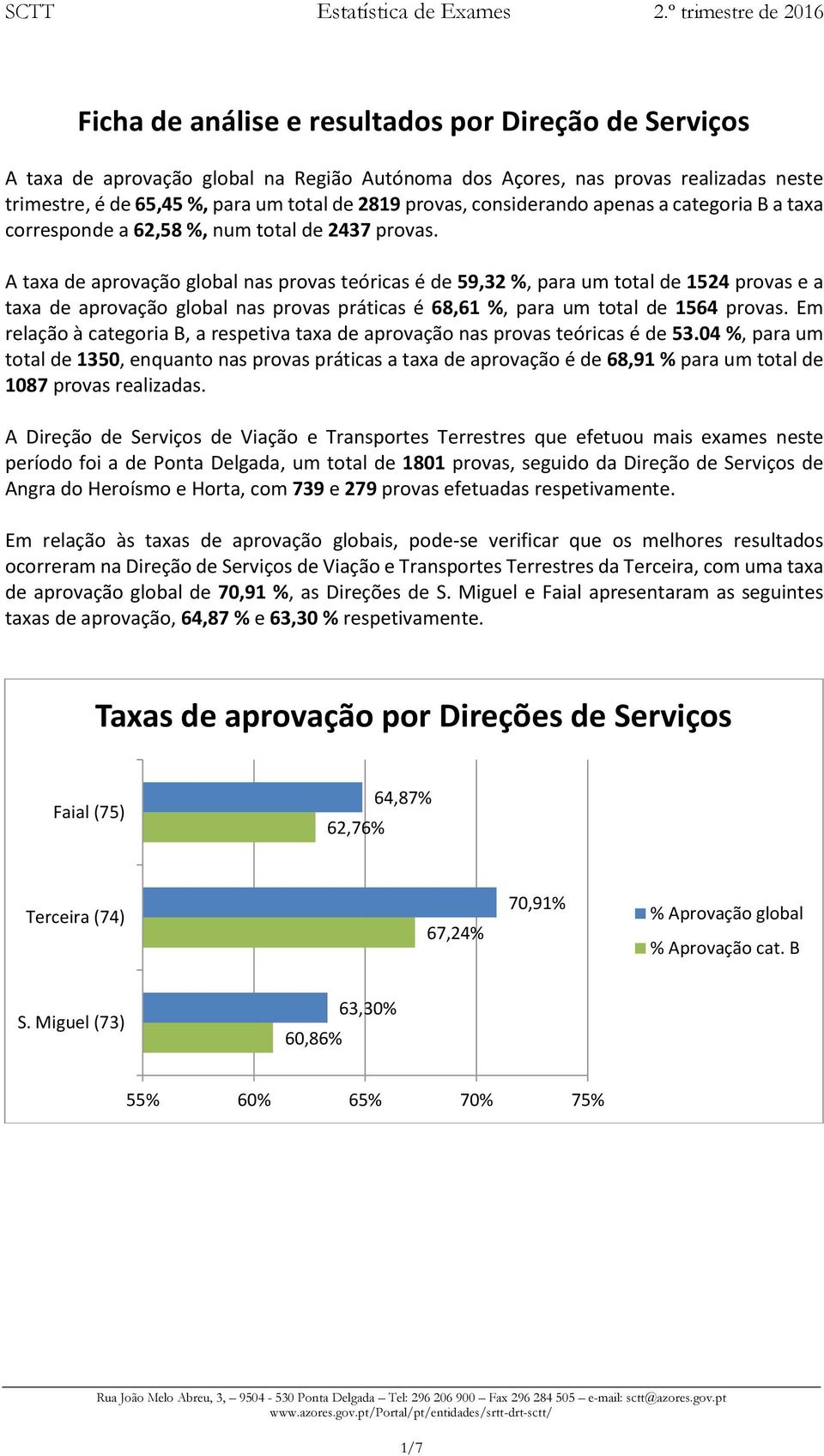 Em relação à categoria B, a respetiva taxa aprovação nas teóricas é 53.04, para um total 1350, enquanto nas práticas a taxa aprovação é 68,91 para um total 1087 realizadas.