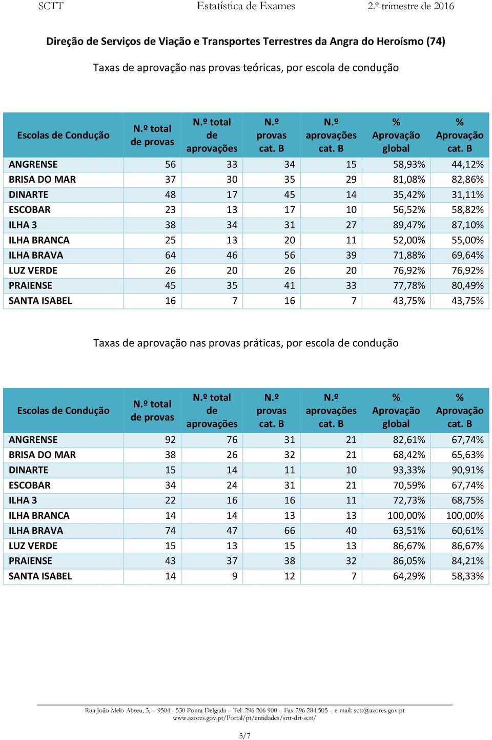 76,92 76,92 PRAIENSE 45 35 41 33 77,78 80,49 SANTA ISABEL 16 7 16 7 43,75 43,75 Taxas aprovação nas práticas, por escola condução Escolas Condução ANGRENSE 92 76 31 21 82,61 67,74 BRISA DO MAR 38 26