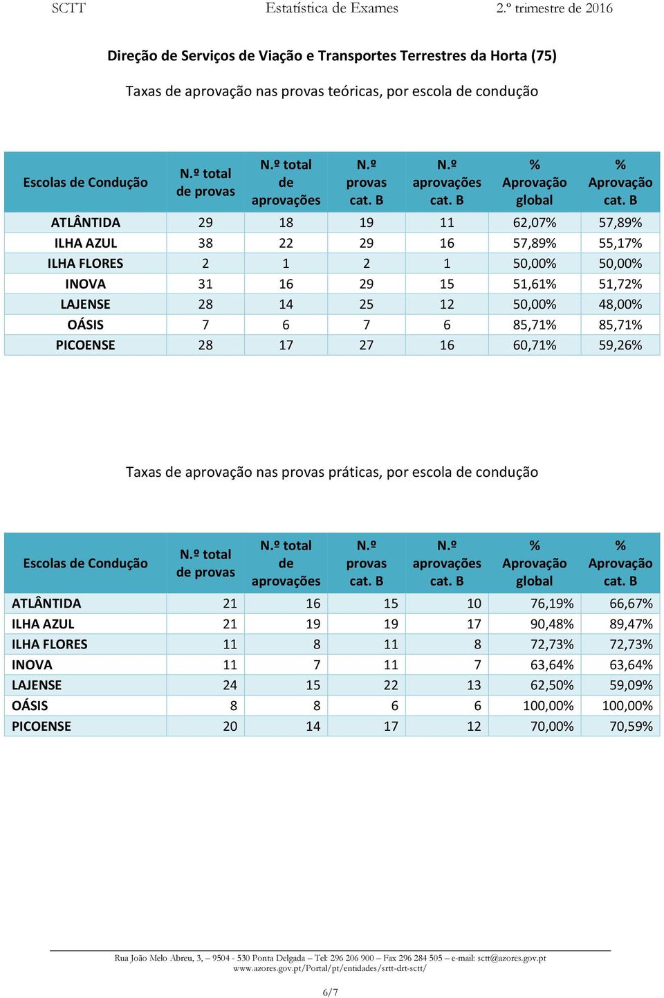 PICOENSE 28 17 27 16 60,71 59,26 Taxas aprovação nas práticas, por escola condução Escolas Condução ATLÂNTIDA 21 16 15 10 76,19 66,67 ILHA AZUL 21 19 19 17