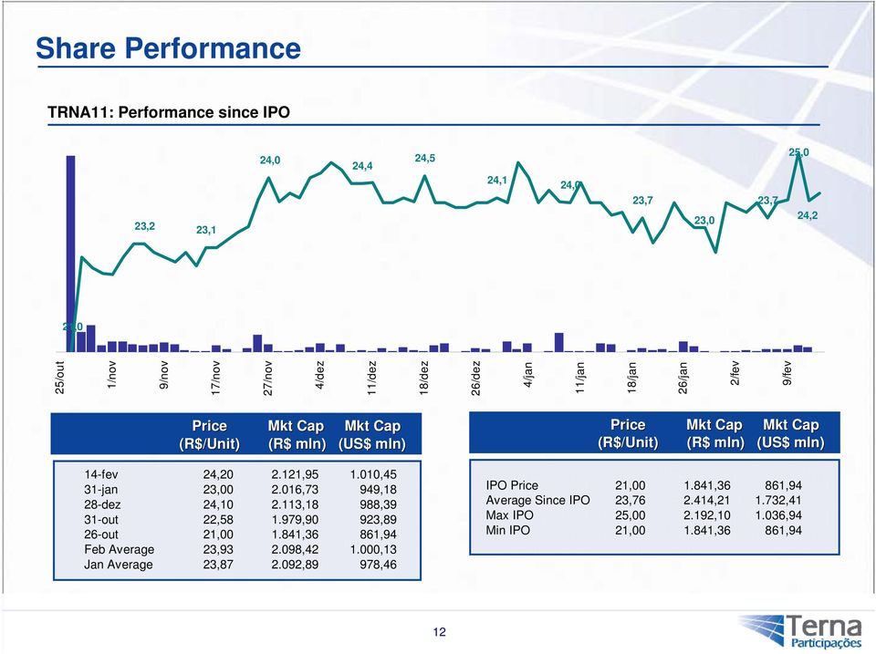 016,73 949,18 28-dez 24,10 2.113,18 988,39 31-out 22,58 1.979,90 923,89 26-out 21,00 1.841,36 861,94 Feb Average 23,93 2.098,42 1.000,13 Jan Average 23,87 2.