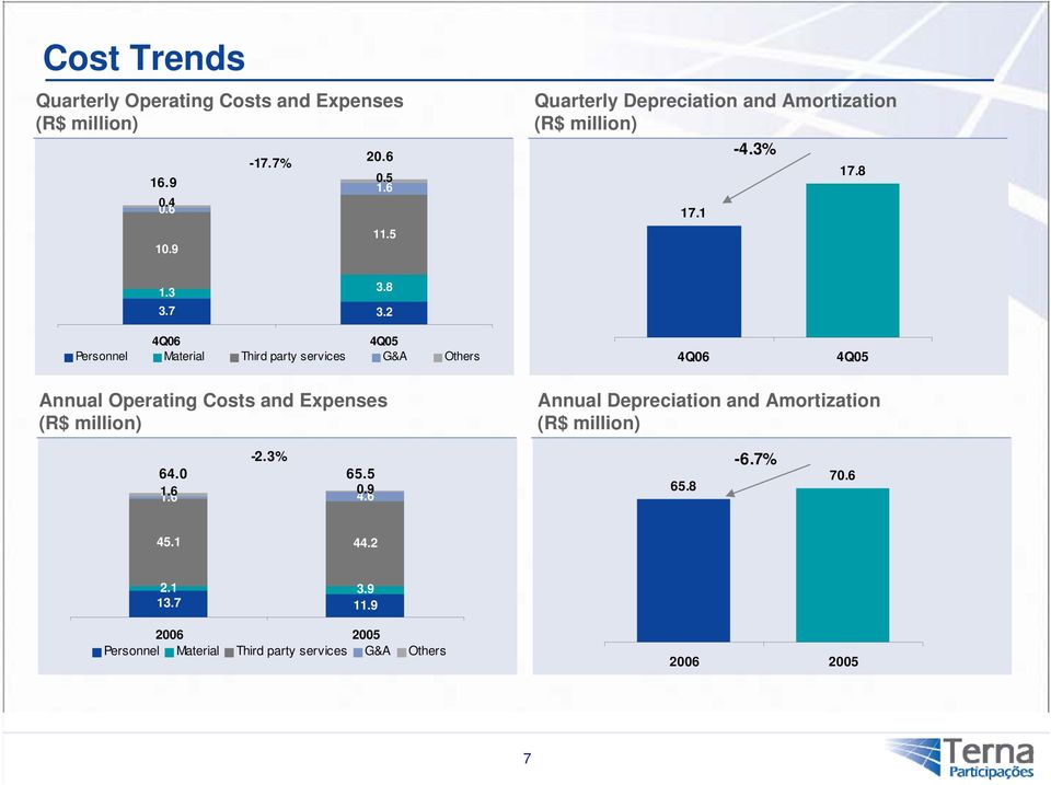 2 4Q06 4Q05 Personnel Material Third party services G&A Others 4Q06 4Q05 Annual Operating Costs and Expenses (R$ million)