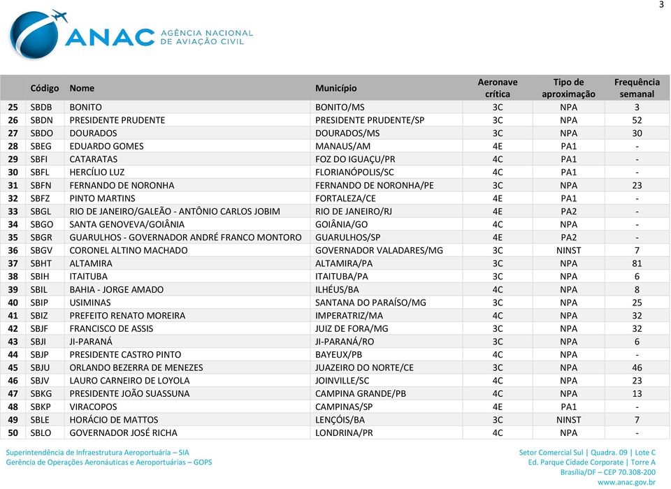 DE JANEIRO/RJ PA2-34 SBGO SANTA GENOVEVA/GOIÂNIA GOIÂNIA/GO NPA - 35 SBGR GUARULHOS - GOVERNADOR ANDRÉ FRANCO MONTORO GUARULHOS/SP PA2-36 SBGV CORONEL ALTINO MACHADO GOVERNADOR VALADARES/MG NINST 7