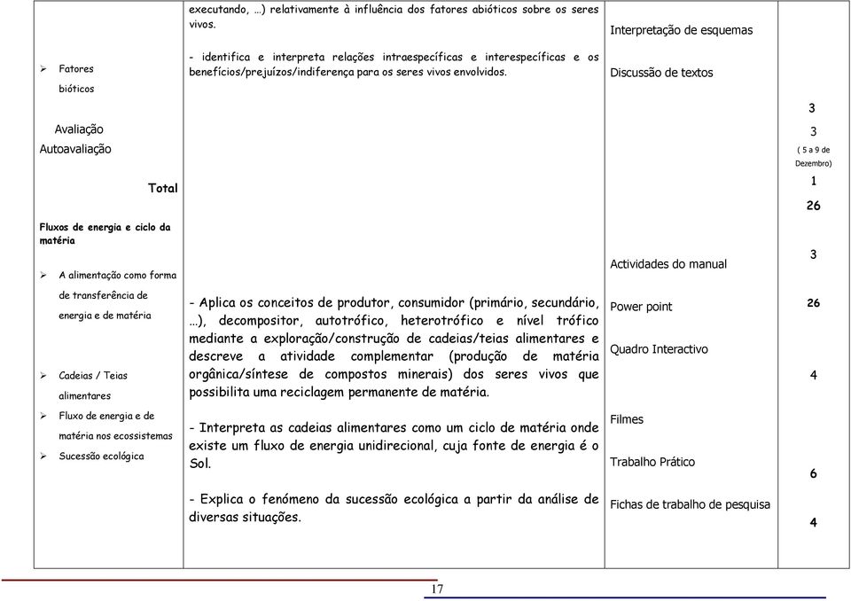 Avaliação Autoavaliação ( 5 a 9 de Dezembro) Total 6 Fluxos de energia e ciclo da matéria A alimentação como forma de transferência de energia e de matéria Cadeias / Teias alimentares - Aplica os