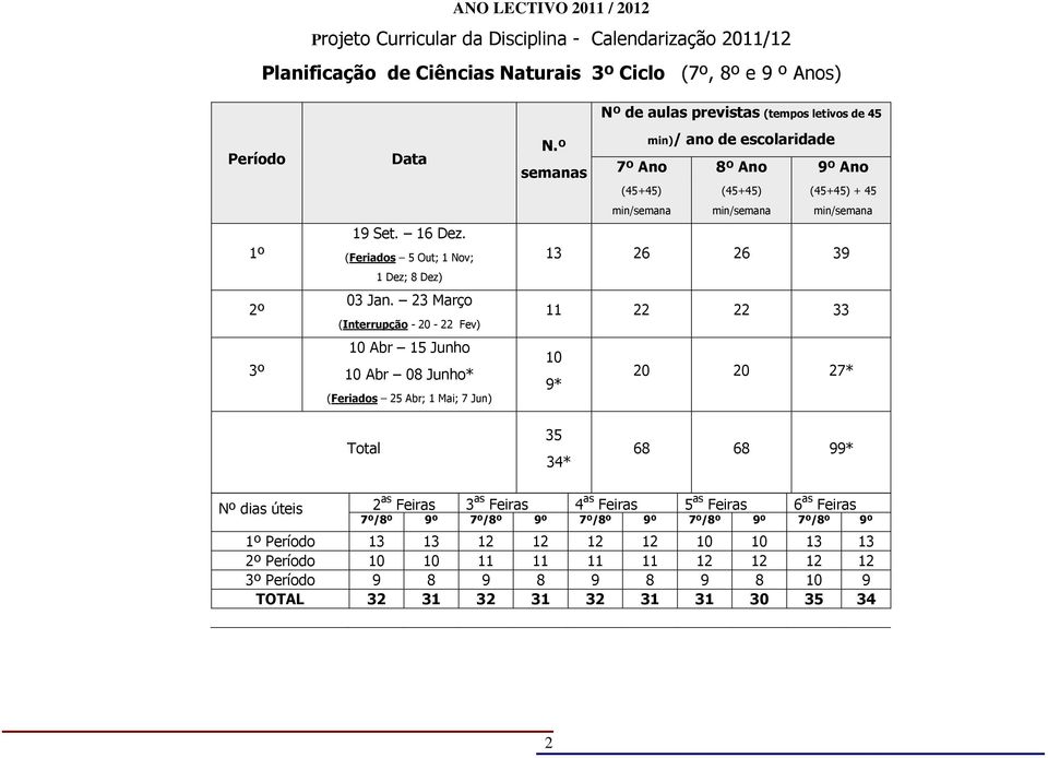 Março (Interrupção - 0 - Fev) 0 Abr 5 Junho 0 Abr 08 Junho* (Feriados 5 Abr; Mai; 7 Jun) Nº de aulas previstas (tempos letivos de 45 N.