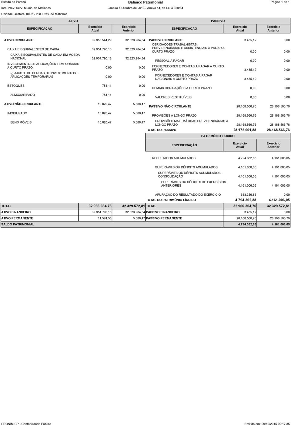 820,47 5.588,47 TOTAL DO 28.172.001,88 28.168.566,76 RESULTADOS ACUMULADOS 4.794.362,88 SUPERÁVITS OU DÉFICITS ACUMULADOS CONSOLIDAÇÃO ANTERIORES APURAÇÃO DO RESULTADO DO EXERCÍCIO 633.