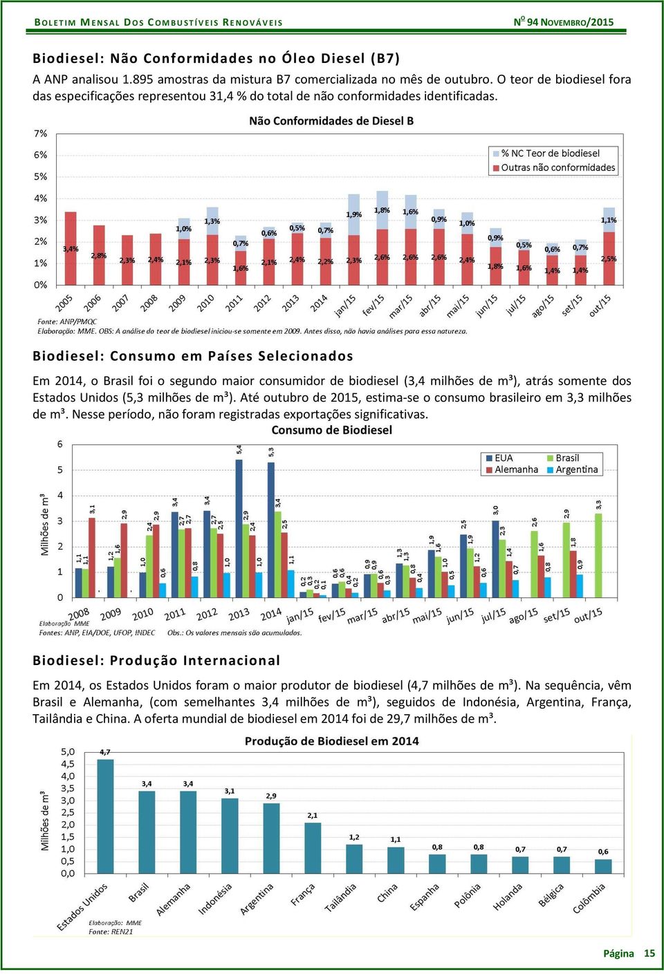 Biodiesel: Consumo em Países Selecionados Em 2014, o Brasil foi o segundo maior consumidor de biodiesel (3,4 milhões de m³), atrás somente dos Estados Unidos (5,3 milhões de m³).