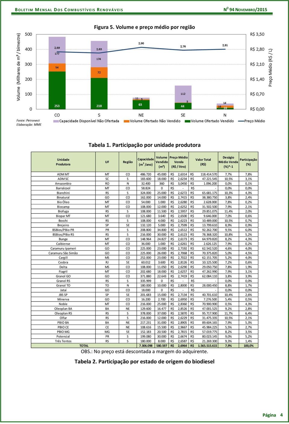 ADM MT MT CO 486.720 45.000 R$ 2,6314 R$ 118.414.570 7,7% 7,8% ADM SC SC S 183.600 18.000 R$ 2,6234 R$ 47.221.545 10,5% 3,1% Amazonbio RO N 32.400 360 R$ 3,0450 R$ 1.096.