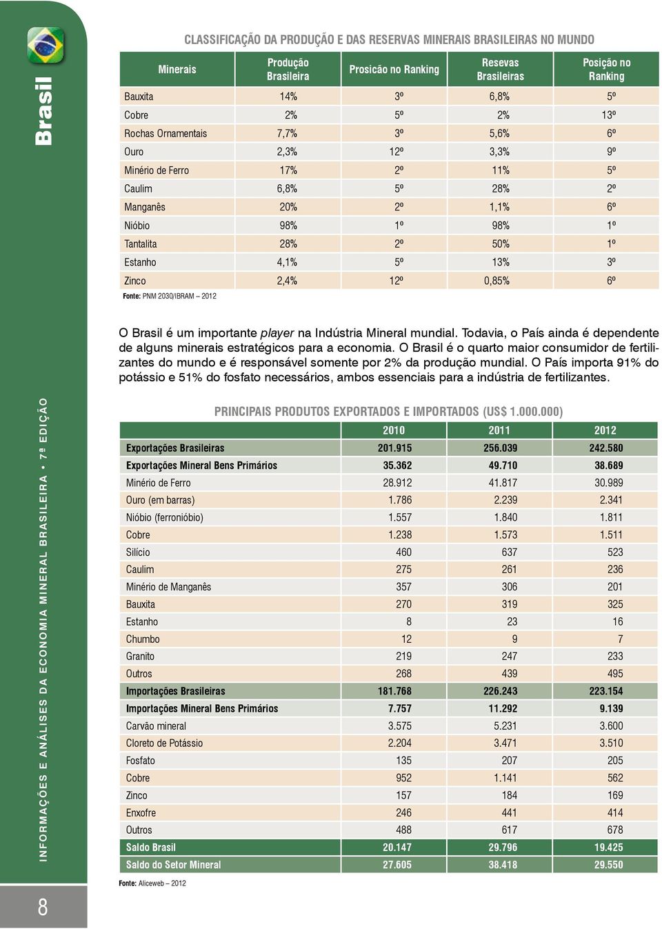 98% 1º Tantalita 28% 2º 50% 1º Estanho 4,1% 5º 13% 3º Zinco 2,4% 12º 0,85% 6º Fonte: PNM 2030/IBRAM 2012 O é um importante player na Indústria Mineral mundial.