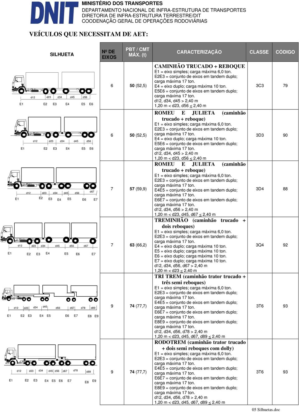 (caminhão trucado + reboque),, > 2,40 m 1,20 m <,, d67 < 2,40 m TREMINHÃO (caminhão trucado + dois reboques) = eixo duplo; carga máxima 10 ton. E6 = eixo duplo; carga máxima 10 ton.