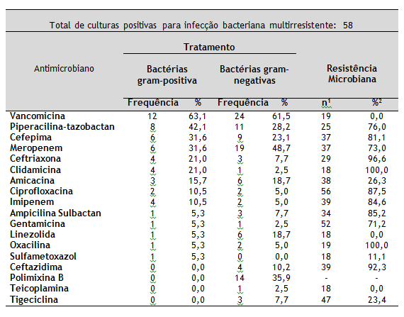 Observando a tabela 3 que descreve a distribuição topográfica das infecções hospitalares, a principal topografia das infecções hospitalares multirresistentes nas UTI em estudo são a respiratória com