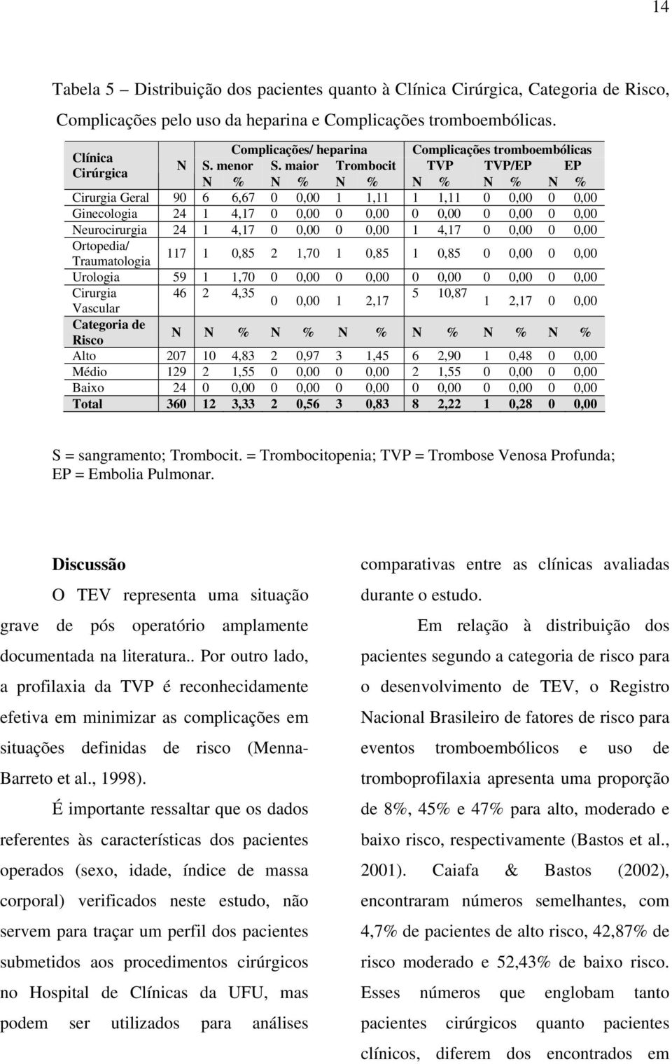 maior Trombocit TVP TVP/EP EP Cirúrgica N % N % N % N % N % N % Cirurgia Geral 90 6 6,67 0 0,00 1 1,11 1 1,11 0 0,00 0 0,00 Ginecologia 24 1 4,17 0 0,00 0 0,00 0 0,00 0 0,00 0 0,00 Neurocirurgia 24 1