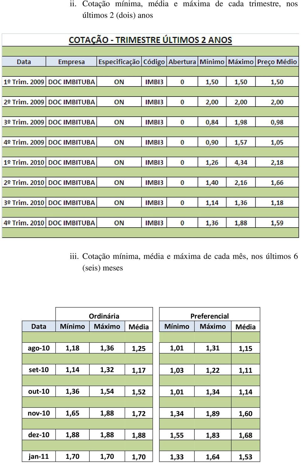 Máximo Média Mínimo Máximo Média ago-10 1,18 1,36 1,25 1,01 1,31 1,15 set-10 1,14 1,32 1,17 1,03 1,22 1,11