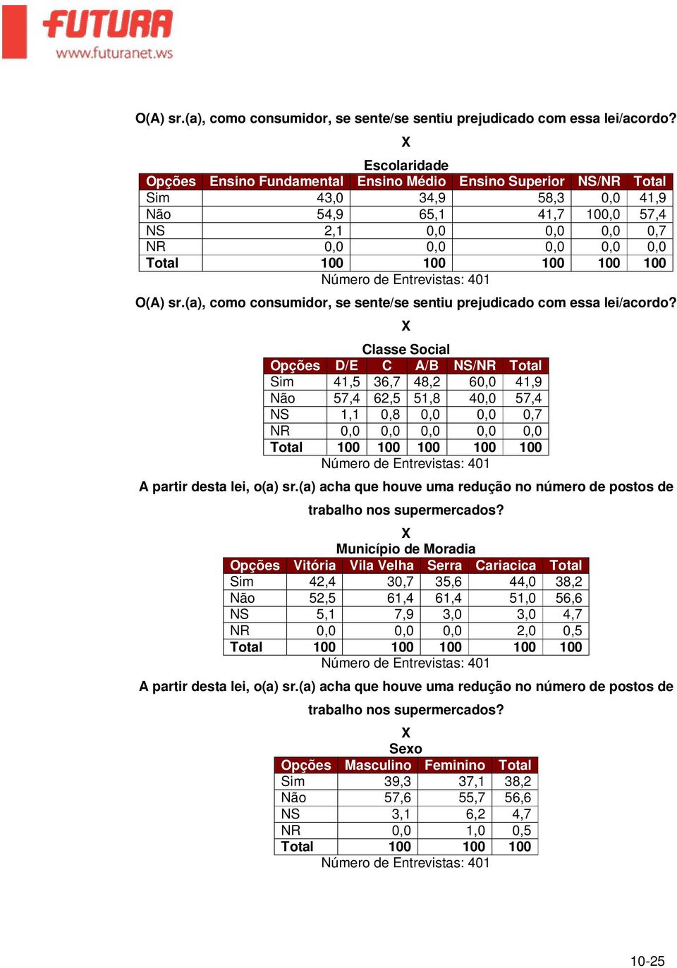 A/B NS/NR Total Sim 41,5 36,7 48,2 60,0 41,9 Não 57,4 62,5 51,8 40,0 57,4 NS 1,1 0,8 0,0 0,0 0,7 NR 0,0 0,0 0,0 0,0 0,0 A partir desta lei, o(a) sr.