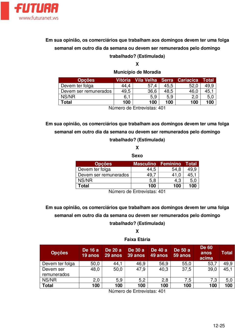 (Estimulada) Sexo Masculino Feminino Total Devem ter folga 44,5 54,8 49,9 Devem ser remunerados 49,7 41,0 45,1 NS/NR 5,8 4,3 5,0 Total 100 100 100 Em sua opinião, os comerciários que trabalham aos