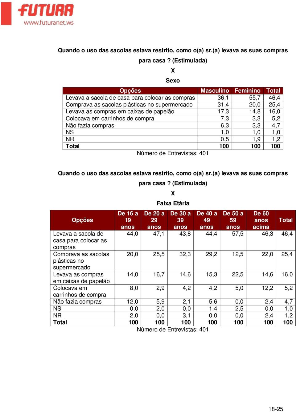 papelão 17,3 14,8 16,0 Colocava em carrinhos de compra 7,3 3,3 5,2 Não fazia compras 6,3 3,3 4,7 NS 1,0 1,0 1,0 NR 0,5 1,9 1,2 Total 100 100 100 Quando o uso das sacolas estava restrito, como o(a) sr.