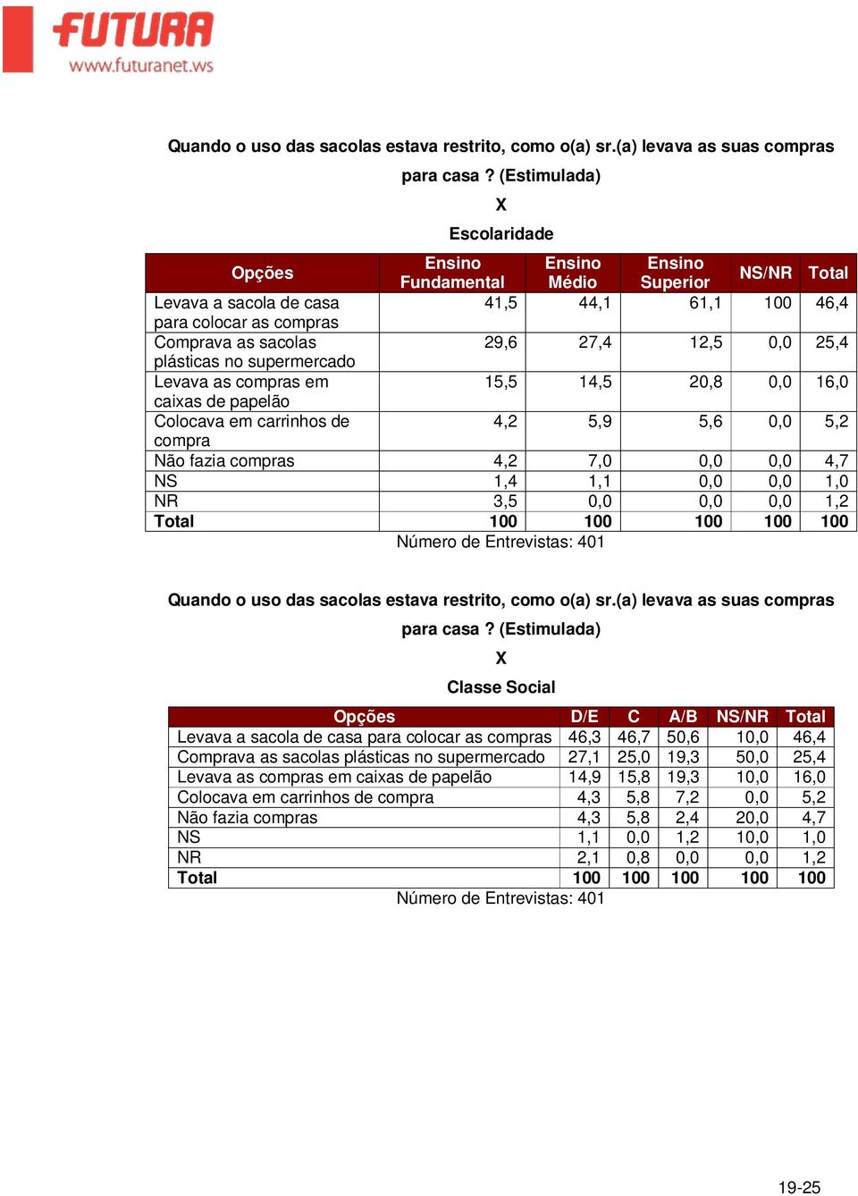 25,4 plásticas no supermercado Levava as compras em 15,5 14,5 20,8 0,0 16,0 caixas de papelão Colocava em carrinhos de 4,2 5,9 5,6 0,0 5,2 compra Não fazia compras 4,2 7,0 0,0 0,0 4,7 NS 1,4 1,1 0,0