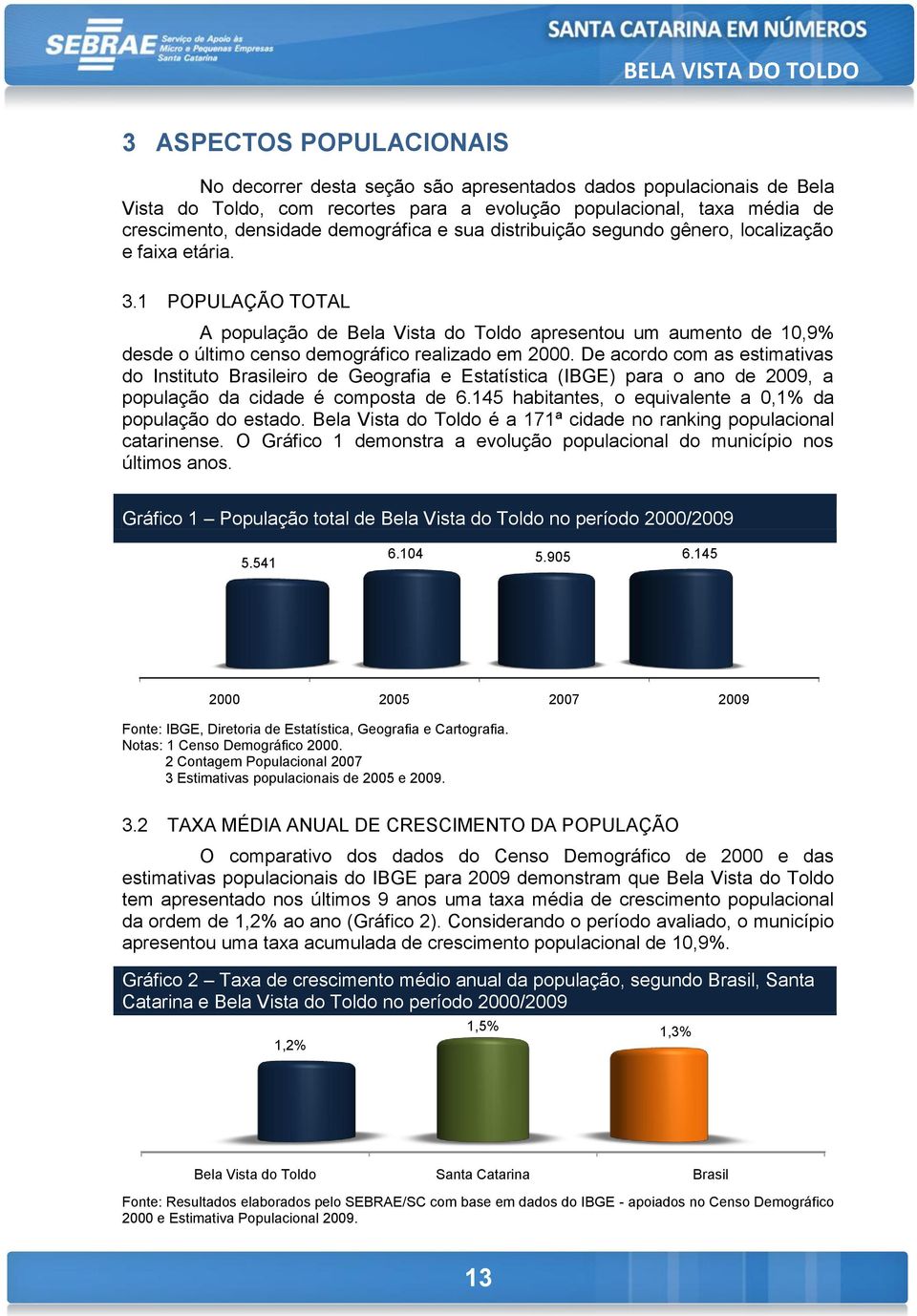 1 POPULAÇÃO TOTAL A população de Bela Vista do Toldo apresentou um aumento de 10,9% desde o último censo demográfico realizado em 2000.