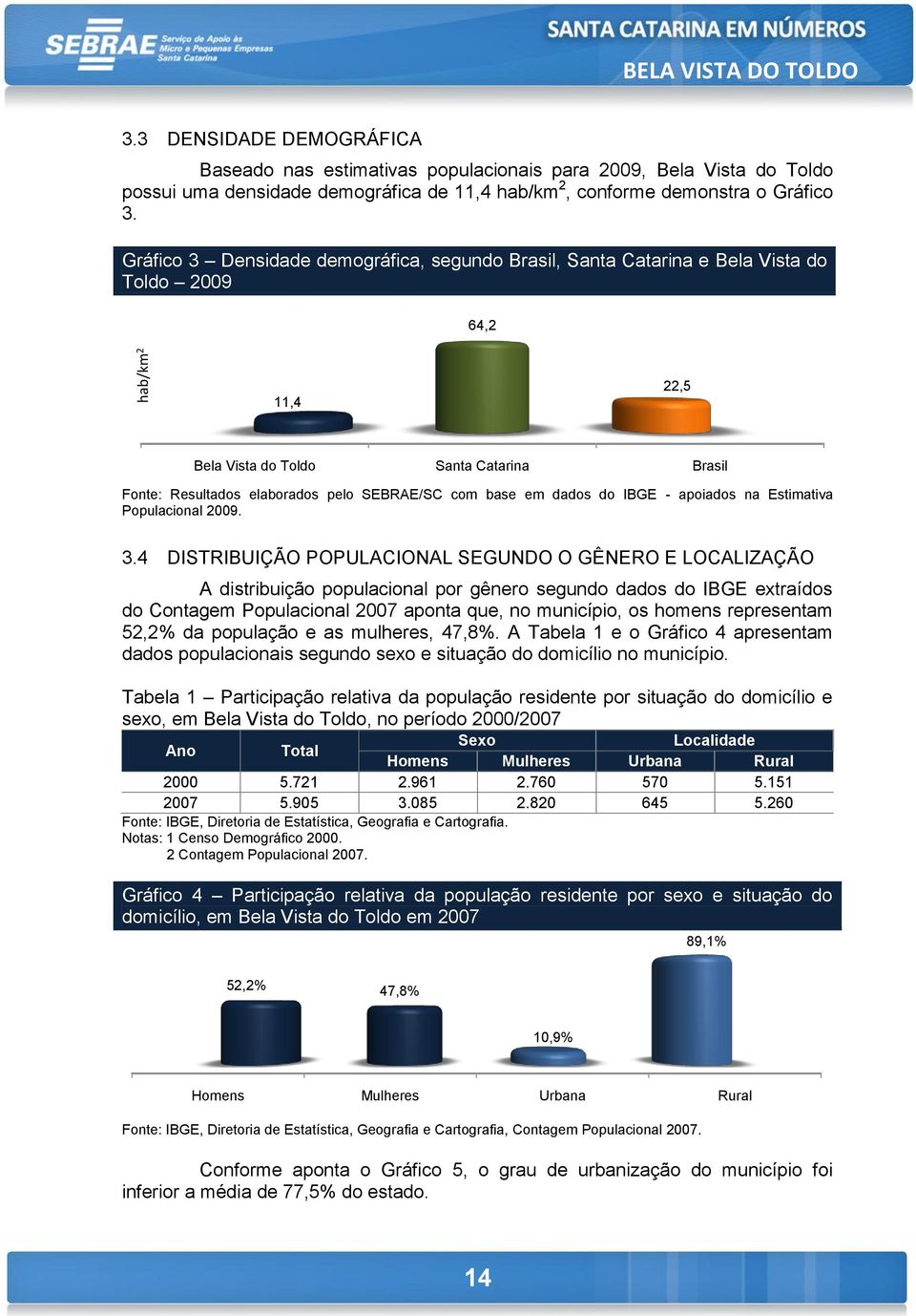 SEBRAE/SC com base em dados do IBGE - apoiados na Estimativa Populacional 2009. 3.