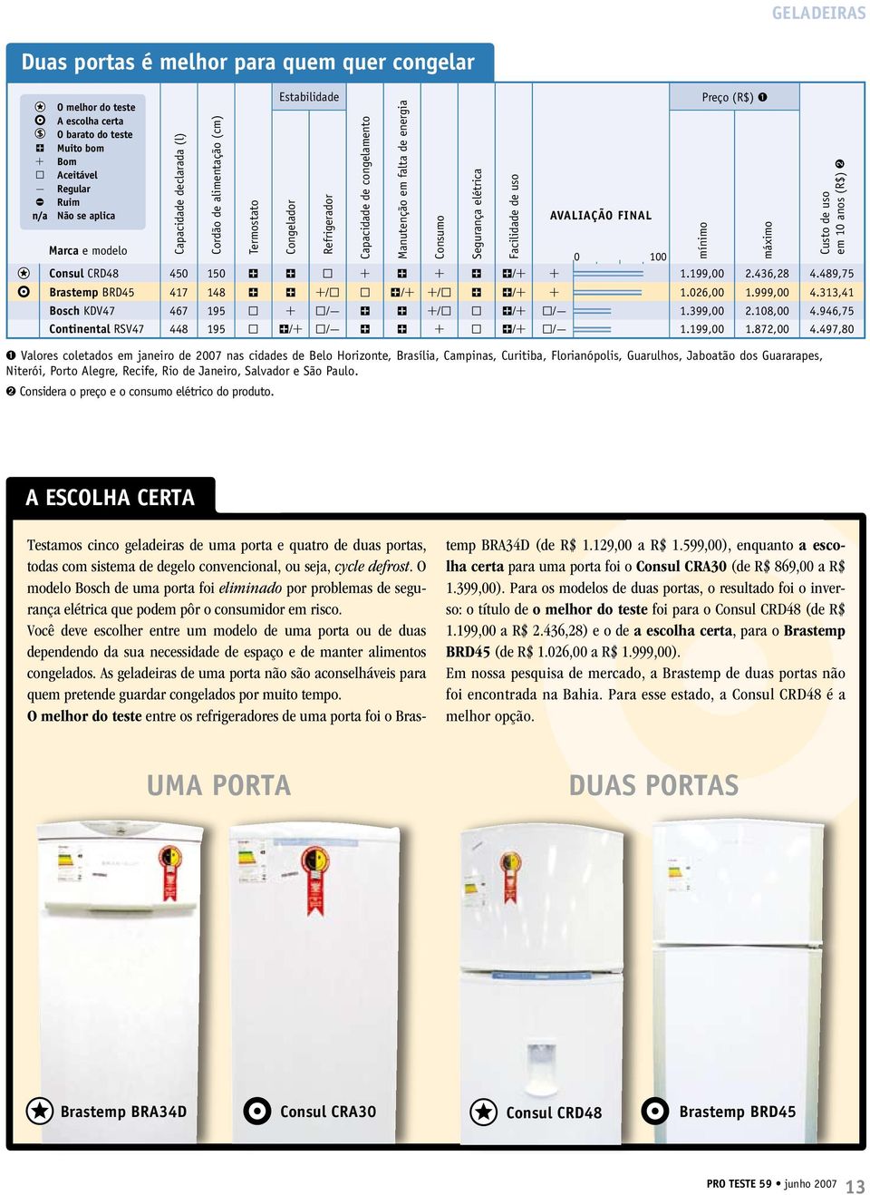 (R$) 1 0 100 Consul CRD48 450 150 A A C B A B A AFB B 1.199,00 2.436,28 4.489,75 Brastemp BRD45 417 148 A A BFC C AFB BFC A AFB B 1.026,00 1.999,00 4.