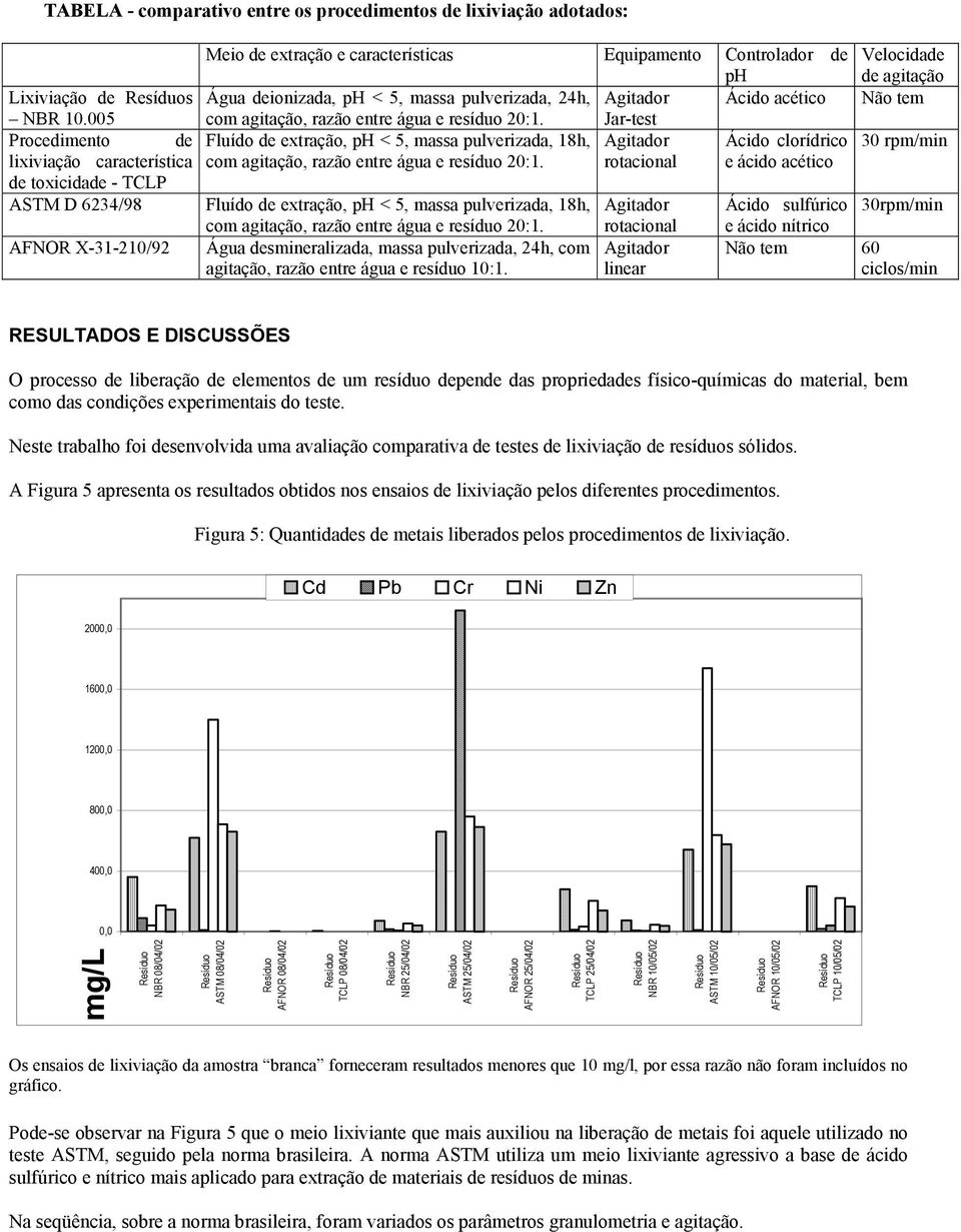 Jar-test Procedimento de Fluído de extração, ph < 5, massa pulverizada, 18h, Agitador Ácido clorídrico 30 rpm/min lixiviação característica com agitação, razão entre água e resíduo 20:1.