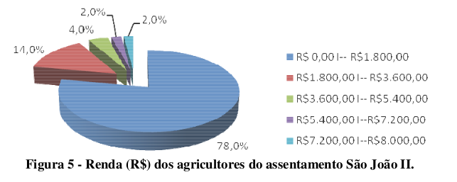 da população da zona rural. Esta realidade não é diferente da comunidade do assentamento São João II, onde 20,5% dos entrevistados são analfabetos (Figura 4).