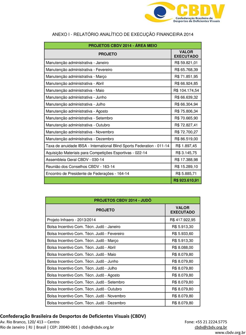 174,54 Manutenção administrativa - Junho R$ 66.639,32 Manutenção administrativa - Julho R$ 66.304,94 Manutenção administrativa - Agosto R$ 75.806,34 Manutenção administrativa - Setembro R$ 70.