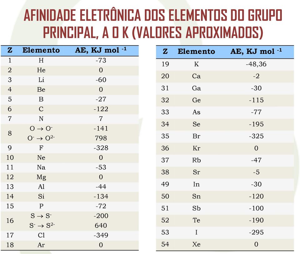 -134 15 P -72 16 S S - -200 S - S 2-640 17 Cl -349 18 Ar 0 Z Elemento AE, KJ mol -1 19 K -48,36 20 Ca -2 31 Ga -30 32 Ge