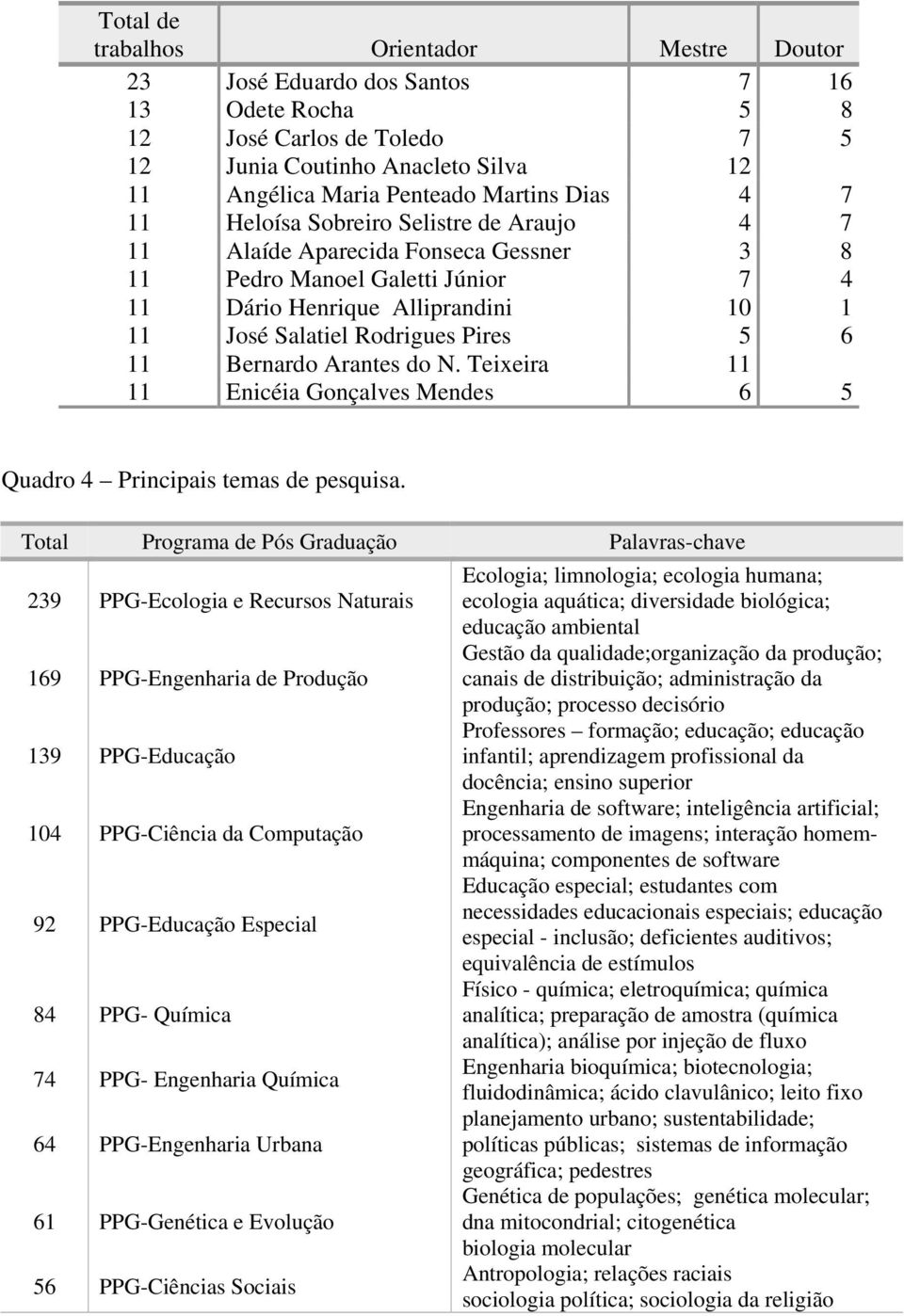 Bernardo Arantes do N. Teixeira 11 11 Enicéia Gonçalves Mendes 6 5 Quadro 4 Principais temas de pesquisa.