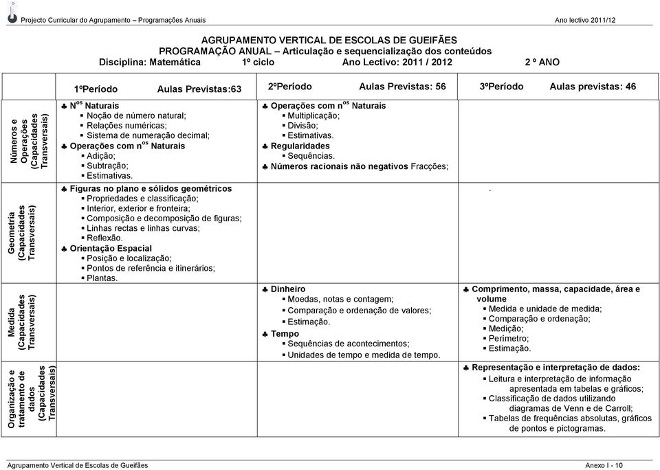 Lectivo: 2011 / 2012 2 º ANO 1ºPeríodo Aulas Previstas:63 2ºPeríodo Aulas Previstas: 56 3ºPeríodo Aulas previstas: 46 N os Naturais Noção de número natural; Relações numéricas; Sistema de numeração