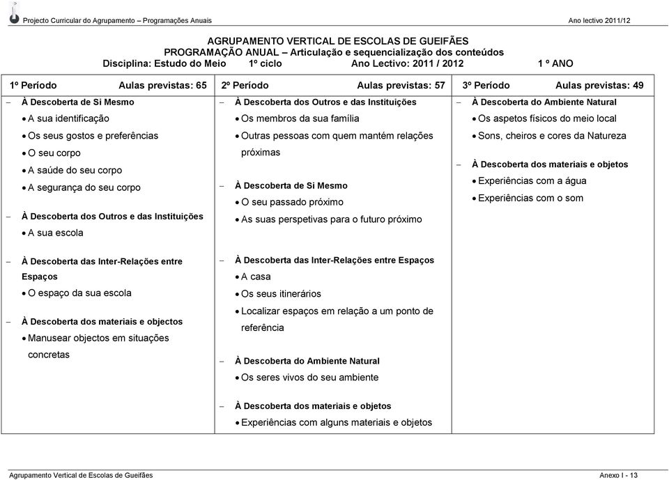 seus gostos e preferências O seu corpo A saúde do seu corpo A segurança do seu corpo À Descoberta dos Outros e das Instituições A sua escola À Descoberta dos Outros e das Instituições Os membros da