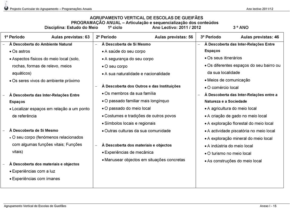 Aspectos físicos do meio local (solo, rochas, formas de relevo, meios aquáticos) Os seres vivos do ambiente próximo À Descoberta das Inter-Relações Entre Espaços Localizar espaços em relação a um