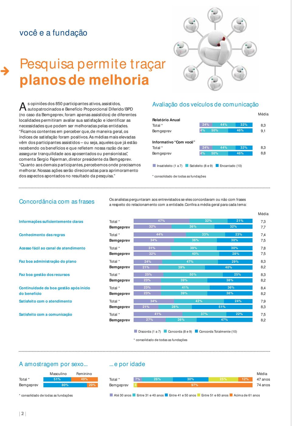 Ficamos contentes em perceber que, de maneira geral, os índices de satisfação foram positivos.