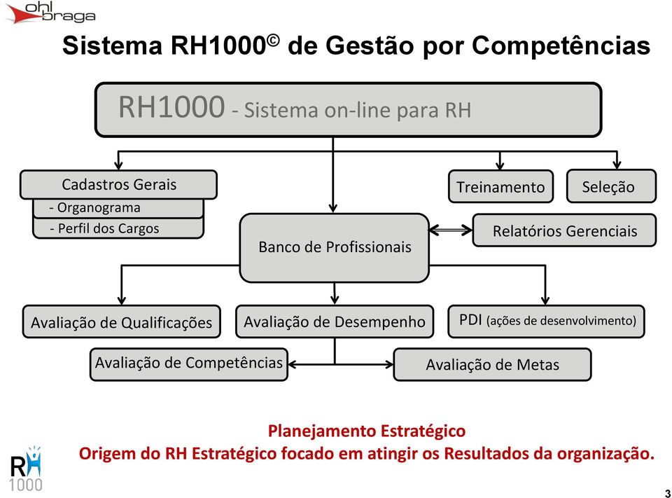 Avaliação de Qualificações Avaliação de Desempenho PDI (ações de desenvolvimento) Avaliação de