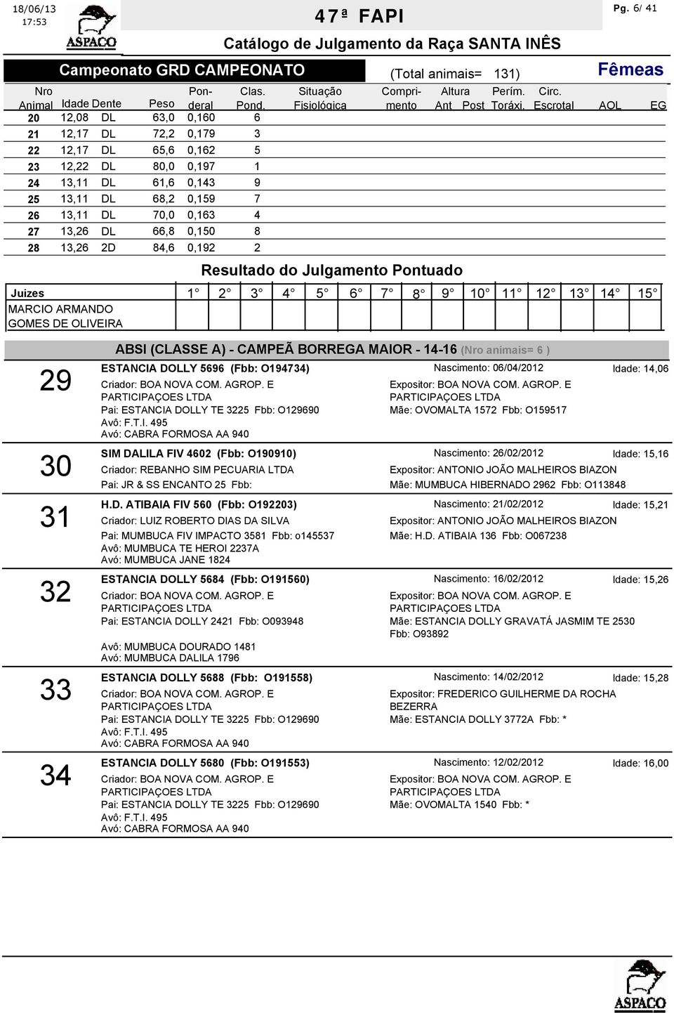 68,2 0,159 7 26 13,11 DL 70,0 0,163 4 27 13,26 DL 66,8 0,150 8 28 13,26 2D 84,6 0,192 2 29 30 31 32 33 34 ABSI (CLASSE A) - CAMPEÃ BORRA MAIOR - 14-16 ( animais= 6 ) ESTANCIA DOLLY 5696 (Fbb: