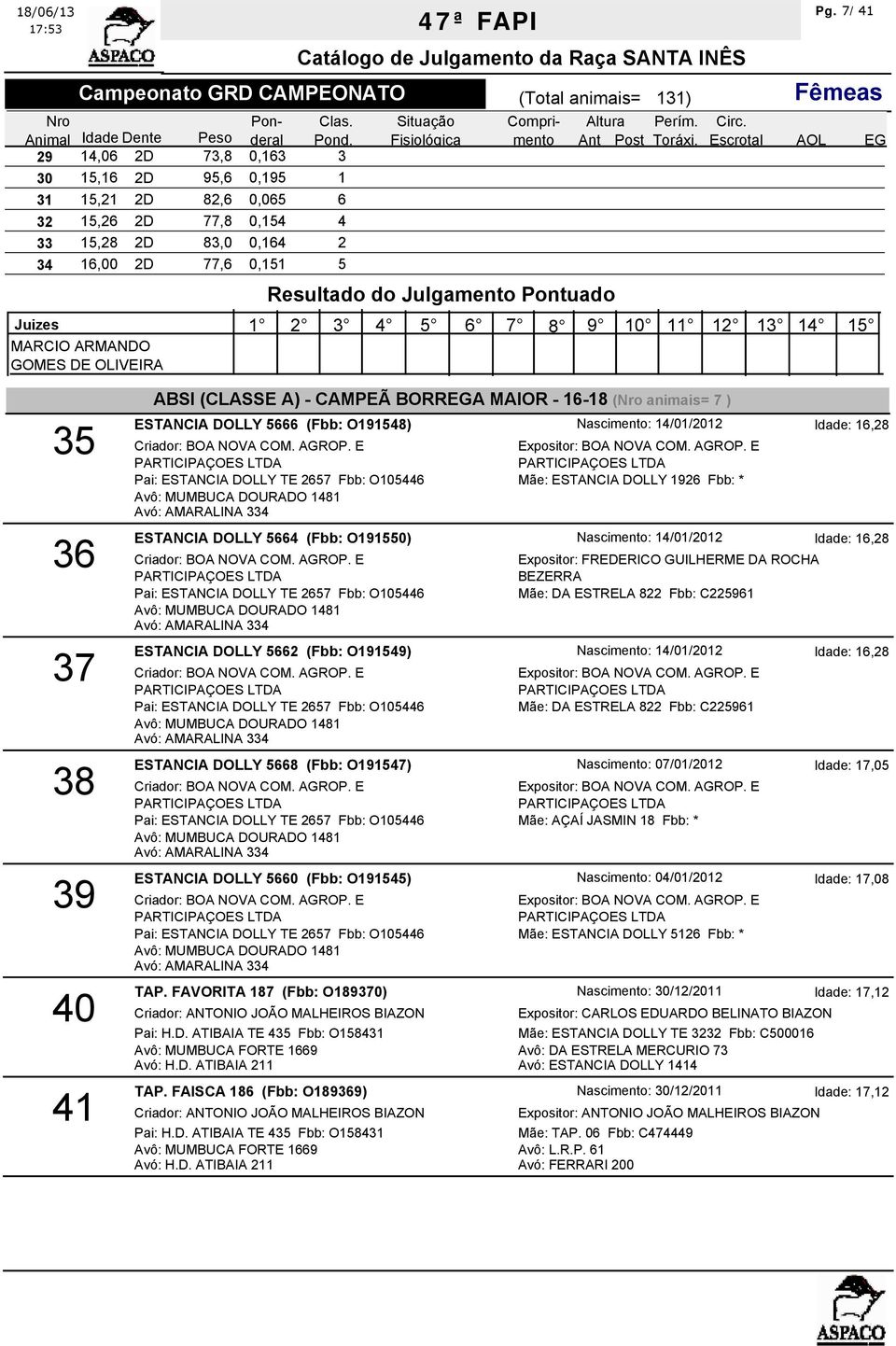 77,6 0,151 5 35 36 37 38 39 40 41 ABSI (CLASSE A) - CAMPEÃ BORRA MAIOR - 16-18 ( animais= 7 ) ESTANCIA DOLLY 5666 (Fbb: O191548) Nascimento: 14/01/2012 Idade: 16,28 Pai: ESTANCIA DOLLY TE 2657 Fbb: