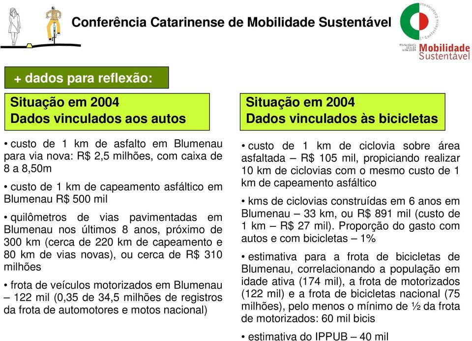 veículos motorizados em Blumenau 122 mil (0,35 de 34,5 milhões de registros da frota de automotores e motos nacional) Situação em 2004 Dados vinculados às bicicletas custo de 1 km de ciclovia sobre