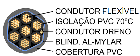 Cabos de Controle e Instrumentação CABO WIREX.