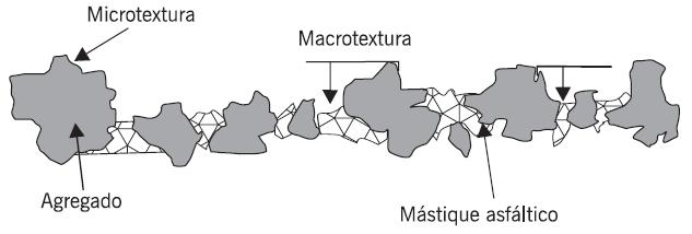 No entanto, para a avaliação da textura da superfície no que se refere à aderência são enfocadas a microtextura, dependente da superfície e aspereza dos agregados, e a macrotextura, dependente da