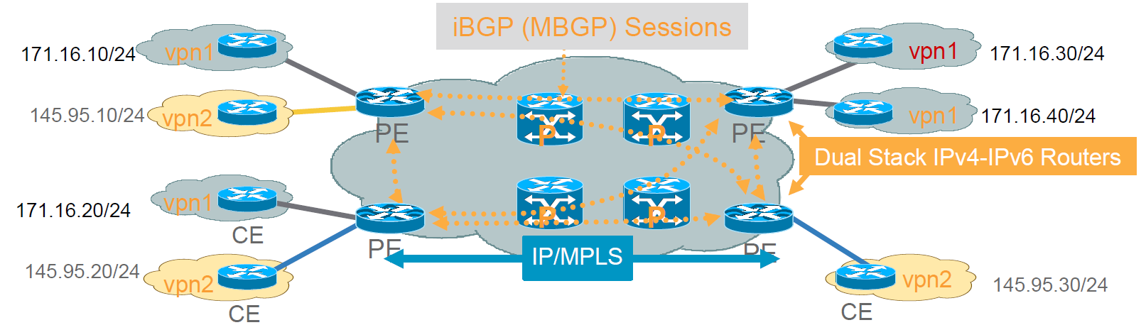 Modelo - BGP/MPLS RFC 4364/2547 Os roteadores de transito na rede P e PEs deve suportar IP/MPLS (IGP + LDP), As rotas virtuais são criadas dentro dos PEs e atreladas as VRFs de encaminhamento e