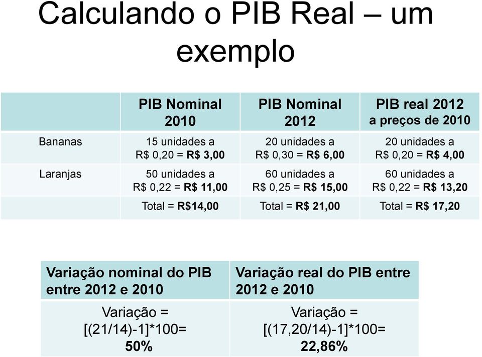 unidades a R$ 0,20 = R$ 4,00 60 unidades a R$ 0,22 = R$ 13,20 Total = R$14,00 Total = R$ 21,00 Total = R$ 17,20 Variação