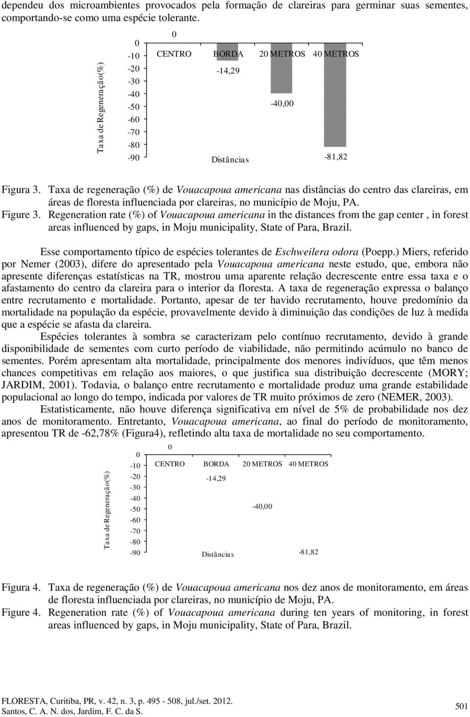 Taxa de regeneração (%) de Vouacapoua americana nas distâncias do centro das clareiras, em áreas de floresta influenciada por clareiras, no município de Moju, PA. Figure 3.