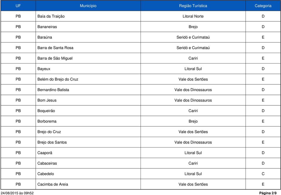 Dinossauros D PB Bom Jesus Vale dos Dinossauros E PB Boqueirão Cariri D PB Borborema Brejo E PB Brejo do Cruz Vale dos Sertões D PB Brejo