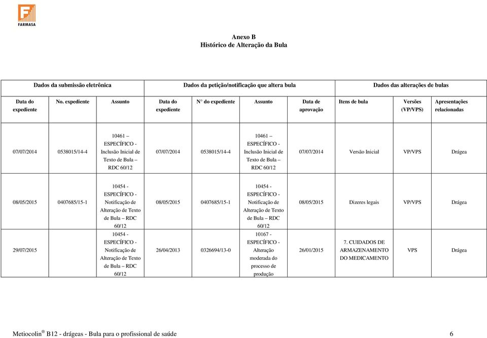 Bula RDC 60/12 07/07/2014 0538015/14-4 10461 Inclusão Inicial de Texto de Bula RDC 60/12 07/07/2014 Versão Inicial VP/VPS Drágea 08/05/2015 0407685/15-1 10454 - Notificação de Alteração de Texto de