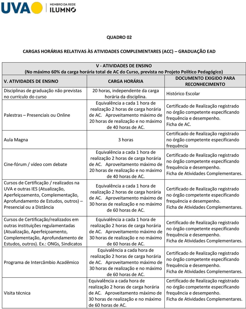 ATIVIDADES DE ENSINO CARGA HORÁRIA DOCUMENTO EXIGIDO PARA RECONHECIMENTO Disciplinas de graduação não previstas 20 horas, independente da carga no currículo do curso horária da disciplina.